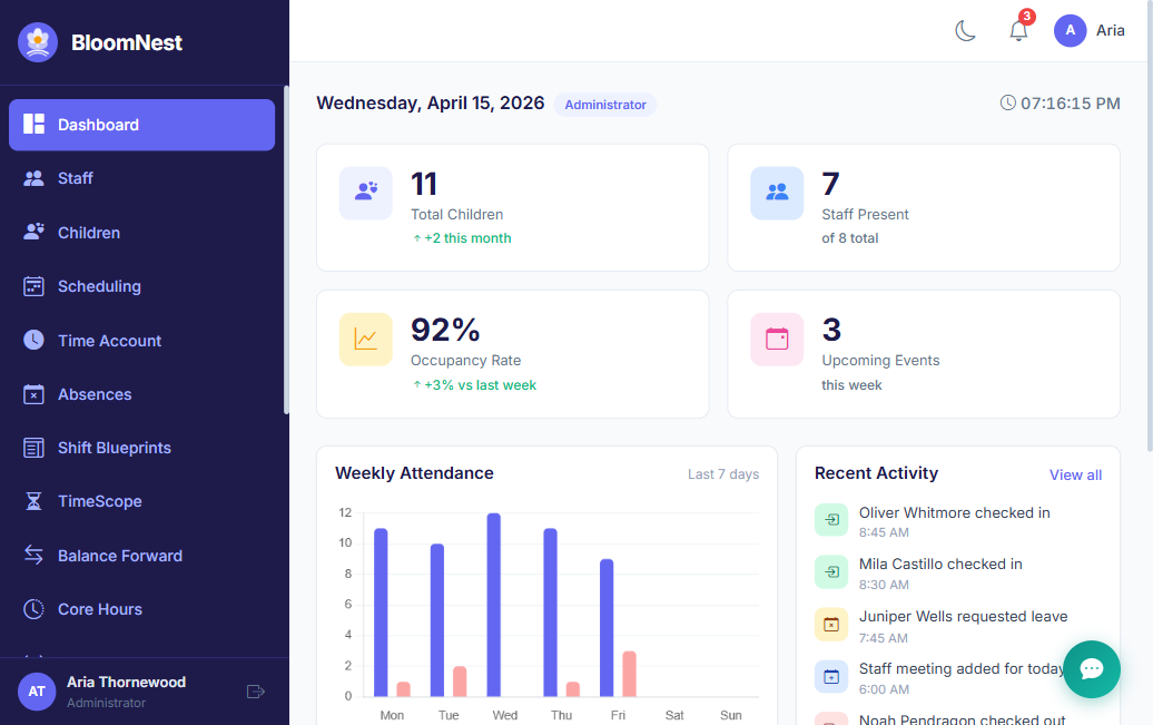BloomNest childcare management dashboard showing staff scheduling, attendance tracking and analytics